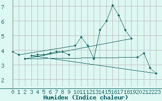 Courbe de l'humidex pour Herhet (Be)