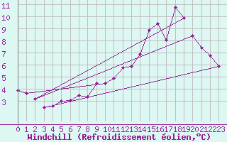 Courbe du refroidissement olien pour Hestrud (59)