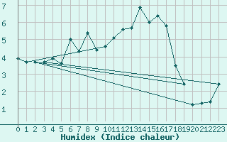 Courbe de l'humidex pour Ruhnu