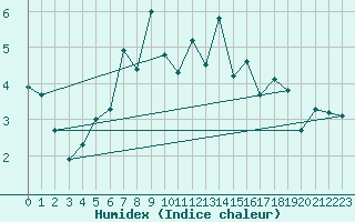 Courbe de l'humidex pour Grimsel Hospiz