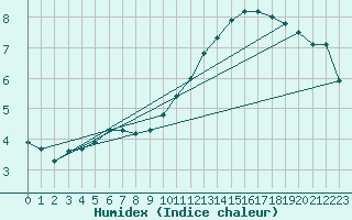 Courbe de l'humidex pour Tauxigny (37)