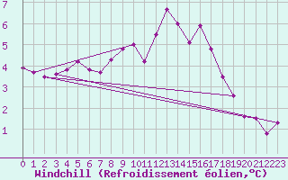Courbe du refroidissement olien pour Sydfyns Flyveplads
