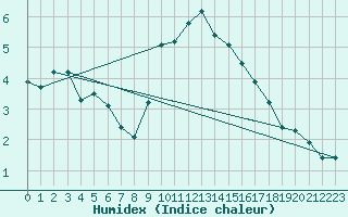 Courbe de l'humidex pour Edinburgh (UK)