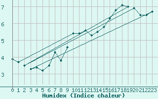 Courbe de l'humidex pour Braunlage