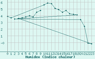 Courbe de l'humidex pour Moleson (Sw)