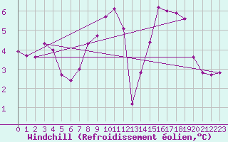 Courbe du refroidissement olien pour Sandillon (45)