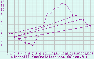 Courbe du refroidissement olien pour Saint-Quentin (02)