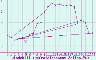 Courbe du refroidissement olien pour Mace Head
