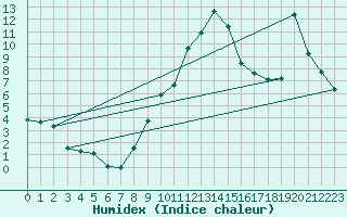 Courbe de l'humidex pour Reit im Winkl