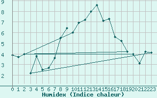 Courbe de l'humidex pour Vaagsli