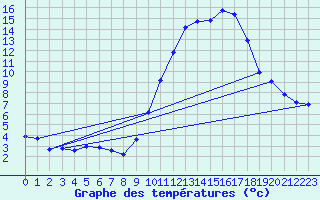 Courbe de tempratures pour Gap-Sud (05)