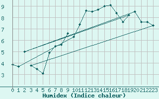 Courbe de l'humidex pour Napf (Sw)