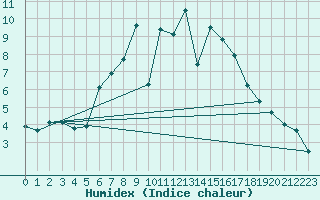 Courbe de l'humidex pour Saldenburg-Entschenr