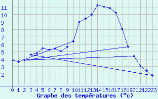 Courbe de tempratures pour Vaagsli