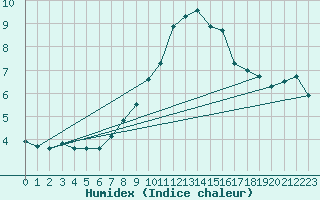 Courbe de l'humidex pour Robiei