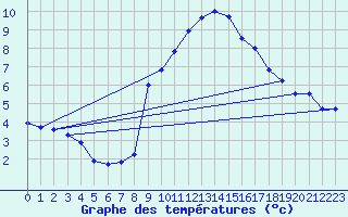 Courbe de tempratures pour Gschenen