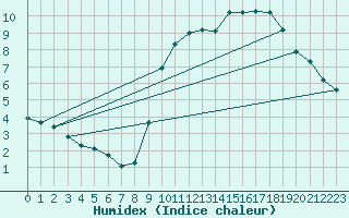 Courbe de l'humidex pour Saint-Michel-Mont-Mercure (85)