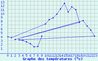 Courbe de tempratures pour Sandillon (45)