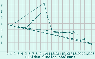 Courbe de l'humidex pour Hanko Tvarminne