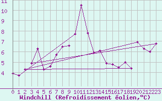 Courbe du refroidissement olien pour Utklippan