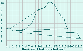 Courbe de l'humidex pour Karaman