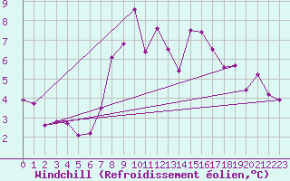 Courbe du refroidissement olien pour Adelboden