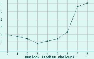 Courbe de l'humidex pour Obergurgl