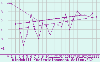 Courbe du refroidissement olien pour Orschwiller (67)