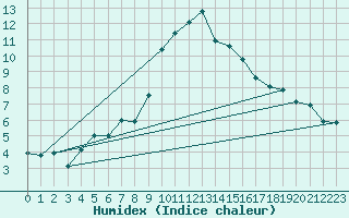 Courbe de l'humidex pour Cevio (Sw)