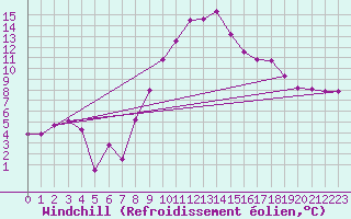 Courbe du refroidissement olien pour Cambrai / Epinoy (62)