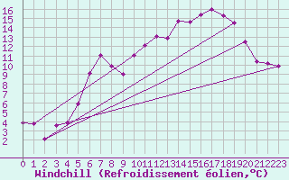 Courbe du refroidissement olien pour Bremervoerde