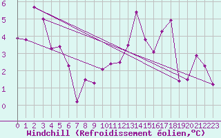 Courbe du refroidissement olien pour Colmar (68)