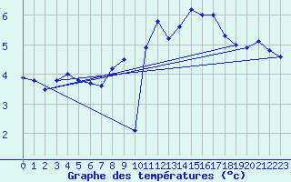 Courbe de tempratures pour Landivisiau (29)