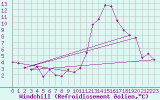 Courbe du refroidissement olien pour Biscarrosse (40)