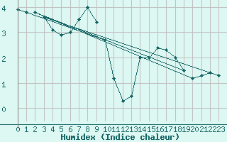 Courbe de l'humidex pour Waldmunchen