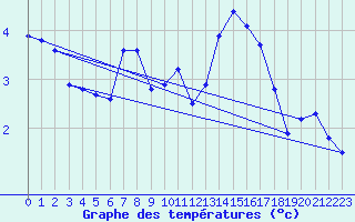 Courbe de tempratures pour Naluns / Schlivera