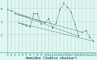 Courbe de l'humidex pour Naluns / Schlivera