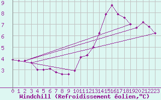 Courbe du refroidissement olien pour Crosby