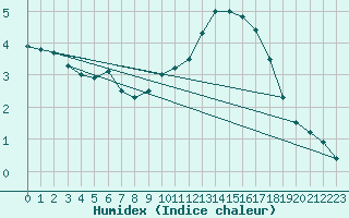 Courbe de l'humidex pour Banloc