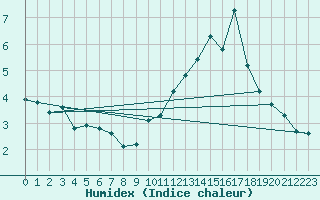 Courbe de l'humidex pour Chatelus-Malvaleix (23)