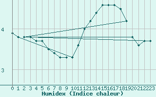Courbe de l'humidex pour Chartres (28)