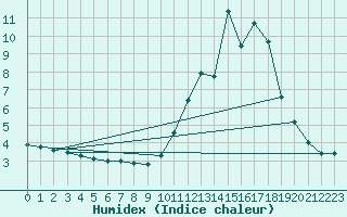 Courbe de l'humidex pour Bourg-Saint-Maurice (73)