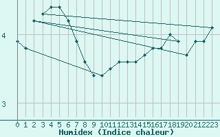 Courbe de l'humidex pour Tomtabacken