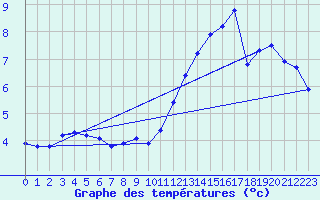 Courbe de tempratures pour Plussin (42)