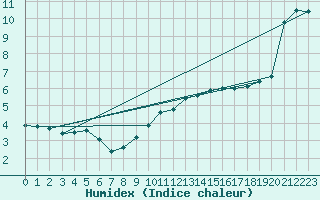 Courbe de l'humidex pour Mumbles