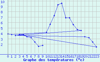 Courbe de tempratures pour Sallanches (74)