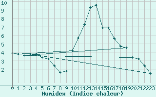 Courbe de l'humidex pour Sallanches (74)