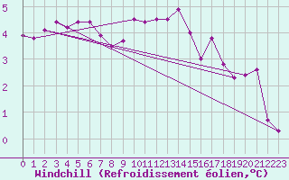 Courbe du refroidissement olien pour Belm