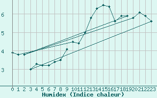 Courbe de l'humidex pour Kaufbeuren-Oberbeure