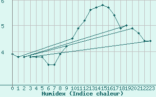 Courbe de l'humidex pour Aflenz